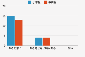 「わかる」「伝わる」環境があると思うか？