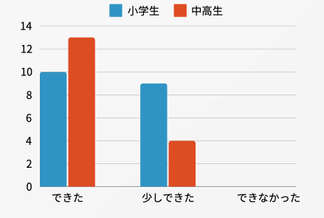 自分の意見や気持ちを先生に伝えることができたか？